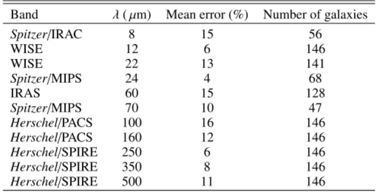 Table 1. Completeness of the photometric coverage of the 146 gas-rich galaxies.