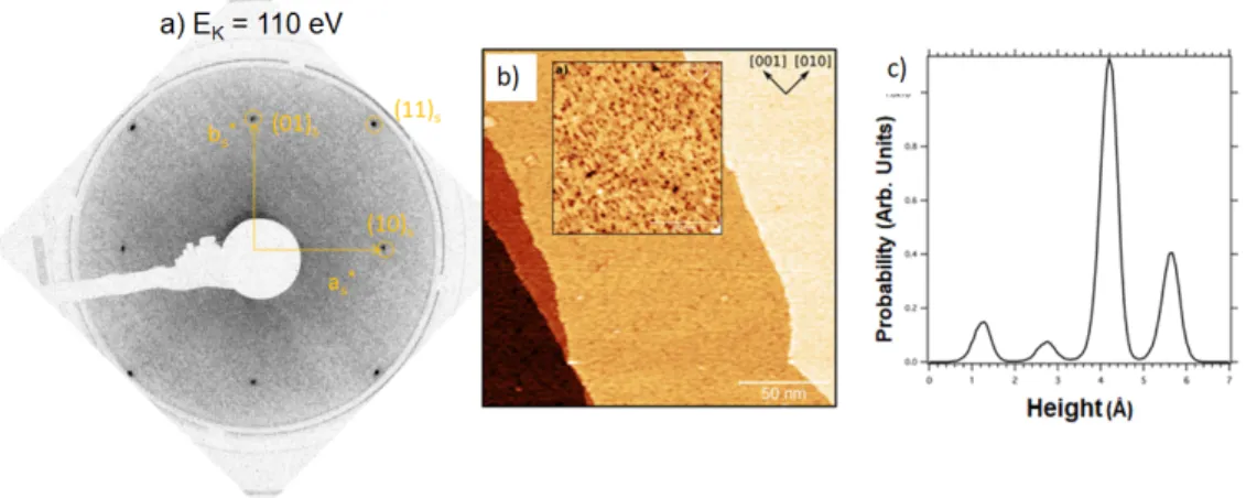 Figure 6: Structure of the Fe 0.85 Al 0.15 (100) surface: (a)(1 × 1) LEED patterns after an- an-nealing at 973 K