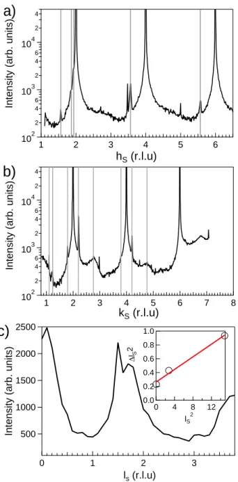 Figure 3: In plane radial diffraction scans (l = 0.075) of a clean Fe 0.85 Al 0.15 (110) sur- sur-face annealed at 1050 K (black line) along reciprocal directions a) (h S , 0, 0.075), b) (0, k S , 0.075)
