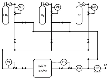 Figure 5. The  gas handling system of LMCat reactor. The abbreviations are MF: mass flow controller, PG: 
