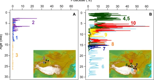 Fig. 6. The ecological rise of grasses across the Central Asian steppe-desert. This occurred gradually but was more restricted in the west (A) compared to the east  (B)