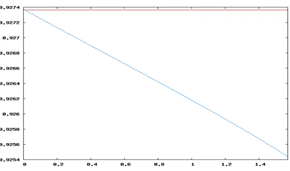 Figure 7: Rotating shell. Right: time evolution of the integrated angular momentum for calculation without angular momentum conservation (blue curve), and calculation with angular momentum  conser-vation (red curve)
