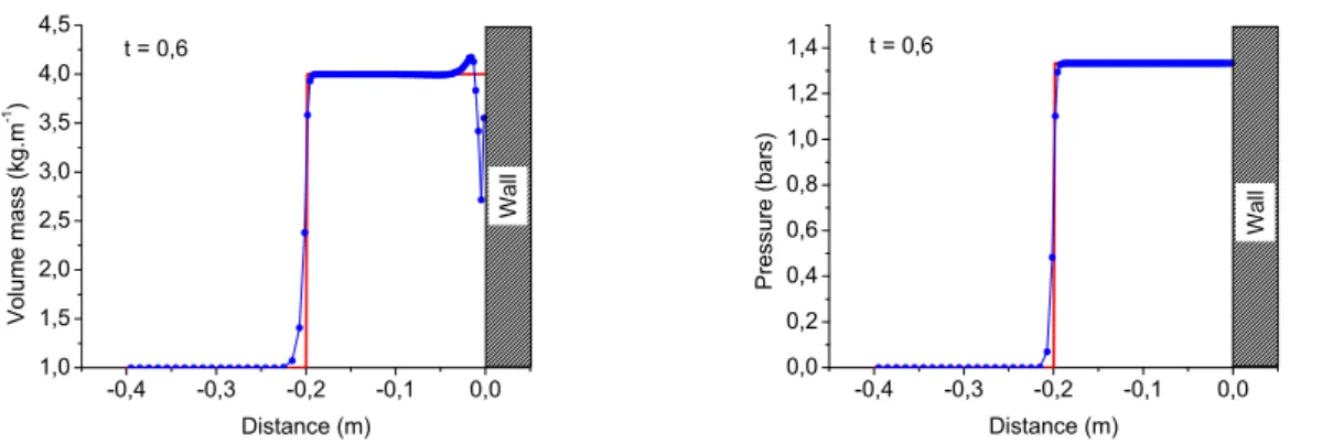 Figure 4: Comparison between the analytical solution of the 1D Noh Problem (line) with our numerical solution for the 1D impact problem (symbol + line)