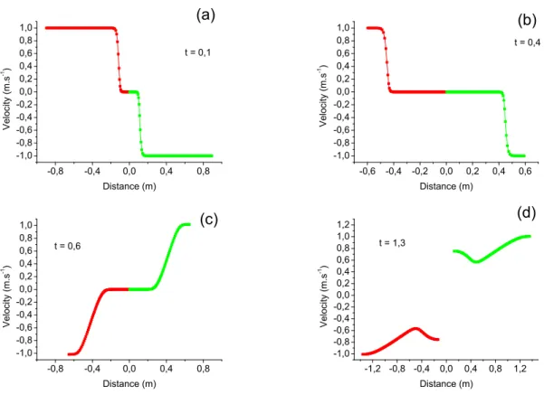 Figure 5: Computed velocity at t = 0.1 (a), t = 0.4 (b), t = 0.6 (c) and t = 1.3 (d)