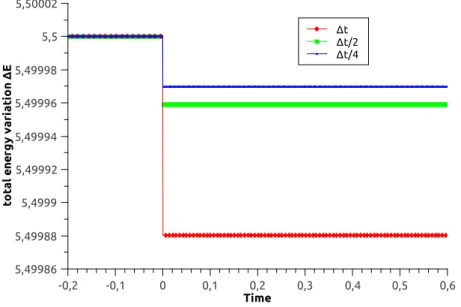 Figure 6: Loss of total energy at the time of impact in the case of 1D Impact Problem between two fluids.