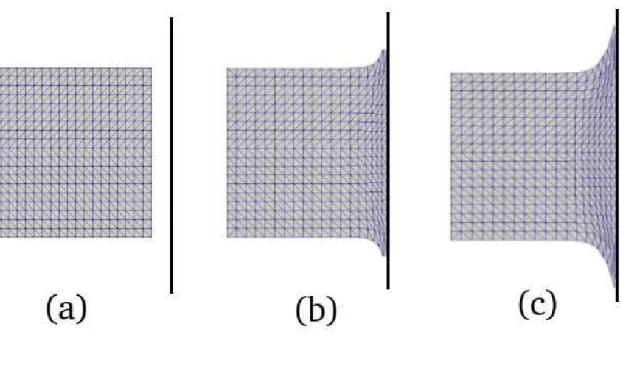 Figure 8: Fluid impacting on a plane wall. Results refers to three different time of computation (a) t = 0, (b) = t = 0.59 and (c) t = 0.67.