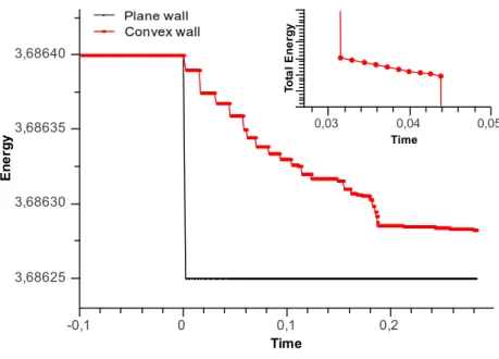 Figure 11: Loss of total energy for 2D impact of a fluid on a wall