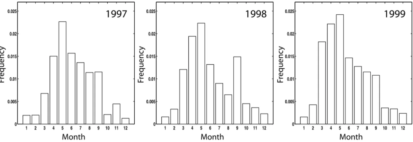 Figure 9. Monthly dust emission frequencies averaged over the whole studied area for 1997, 1998, and 1999.