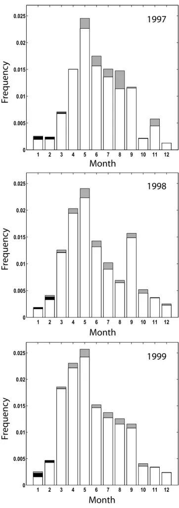 Figure 11. Monthly dust emission frequencies averaged over the whole area for 1997, 1998, and 1999 without accounting for the effect of soil moisture and snow cover on the erosion threshold (dry, gray), with accounting for soil moisture only (wet, black) a