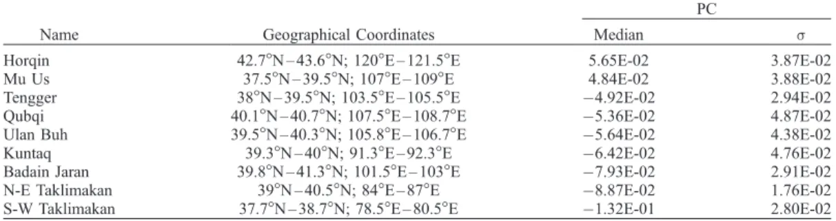 Table 2. Median Protrusion Coefficient (PC) and Standard Deviation (s) for the Main Chinese Sandy Areas