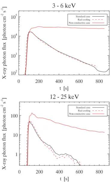 Fig. 9. Light curves for the standard case, for the standard case with radiative cooling, and for the standard case without thermal conduction.