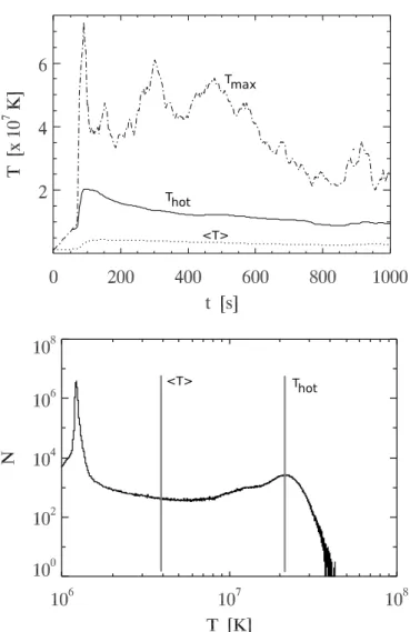 Fig. 11. Emission measure as a function of temperature EM (T ) at di ff er- er-ent instants, computed with temperature bins of width δT = 2.5×10 5 K.