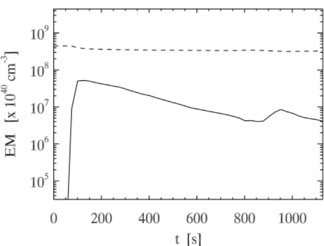 Fig. 12. Total emission measure (EM) of the cold and hot plasma com- com-ponents as a function of time (represented with a dashed and a  contin-uous line)
