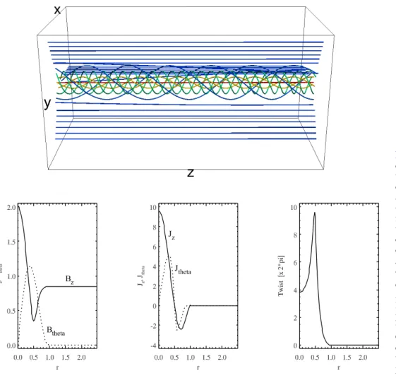 Fig. 1. Initial conditions for the stan- stan-dard case (magnetic field  proper-ties alone; see Table 1)