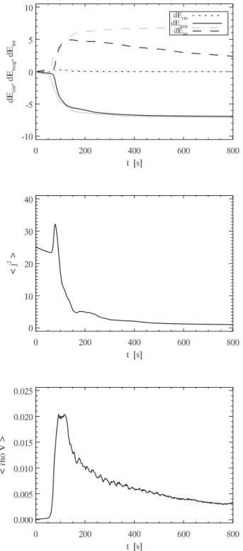 Fig. 3. Temporal evolution of the variations in total kinetic, magnetic, and internal energies (∆E cin , ∆E mag , ∆E int ), average current density squared h j 2 i , and average linear momentum h ρv i in the standard case (in dimensionless units)