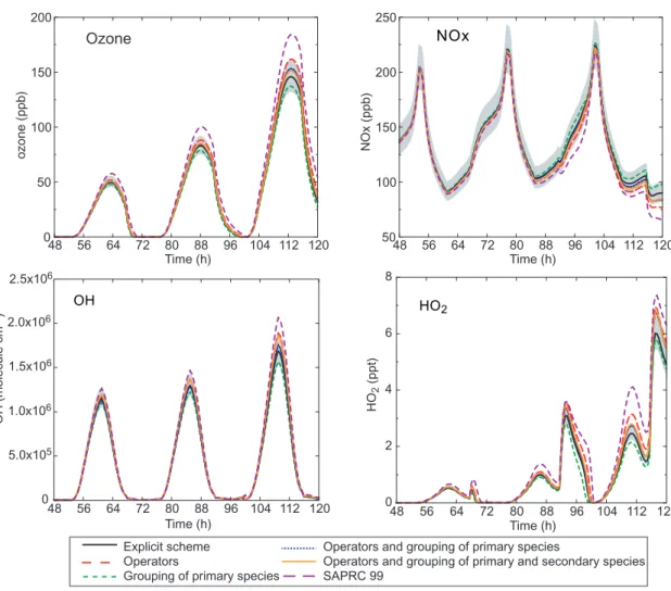 Fig. 7. Ozone, NO x and HO 2 mixing ratios and OH concentrations simulated with the reference (explicit) and the reduced schemes for the urban summer scenario, without advection
