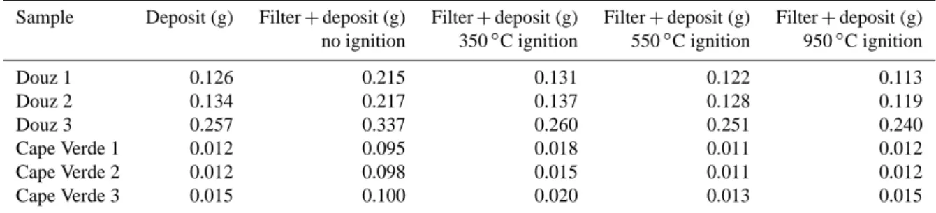 Table 2. Masses of crushed soil fraction (Douz in Tunisia and Cape Verde in Senegal) deposited on cellulose ester filters and measured before and after ignition at 350, 550 and 950 ◦ C.