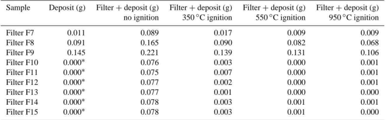 Table 3. Masses collected on cellulose ester filters on Frioul Island before and after ignition at 350, 550 and 950 ◦ C.