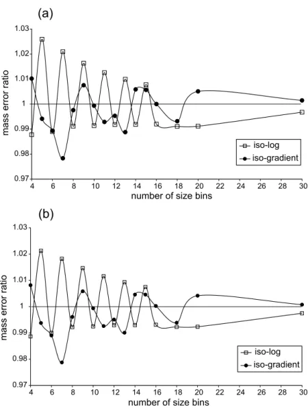 Figure 7. Number error ratios for the isolog scheme (open squares) and the isogradient scheme (filled circles) as a function of the number of size bins used after 2 and 6 days simulations
