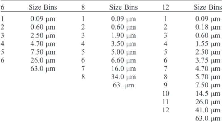 Table B1. Examples of Precalculated Size Bin Limits for the Isogradient Method