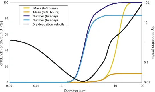 Figure 2. Cumulative mass (yellow) and number (blue) reference particle size distributions at initial time, and respectively after 2 days (light yellow) and 6 days (light blue) of simulation of dry deposition.