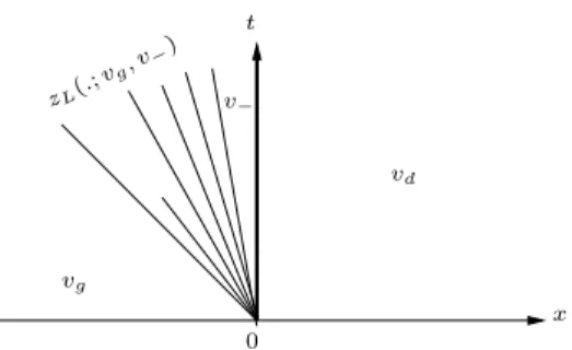 Figure 9: The second type of v-discontinuous solution : a L-wave whose right subwave is a rarefaction, followed by a stationary discontinuity.