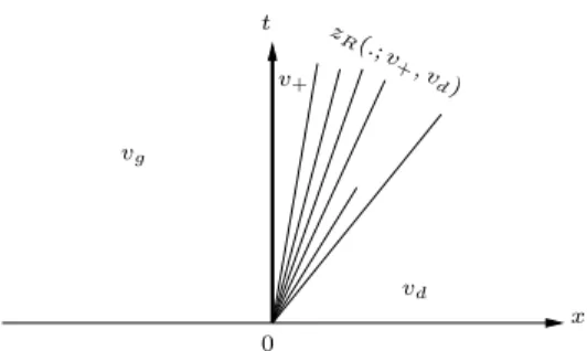 Figure 10: The third type of v-discontinuous solution : a stationary discontinu- discontinu-ity followed by a R-wave whose left subwave is a rarefaction.