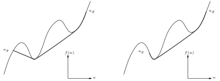 Figure 1: u g &lt; u d and the left subwave is a shock (a) or a rarefaction (b)