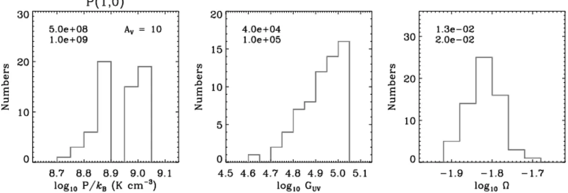 Fig. 10. PDR models with A V = 10 mag that were selected by the criteria in Sect. 5.1.4 (P/k B , G UV , and Ω on the left, middle, and right panels;