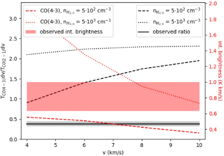 Fig. 10. 12 CO(4–3)/ 12 CO(2–1) integrated brightness ratio (black) for J-type shock models from the Paris-Durham code