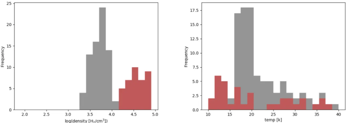 Fig. 13. Left: density distribution of the gas with a sufficient CO abundance to be observable in a 12 CO(4–3) excess component