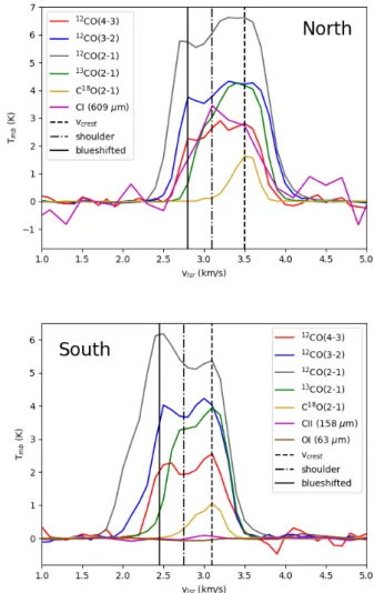Fig. 3. Top: APEX CO and [C I ] spectra in the northern map, averaged over the filament crest (N &gt; 3 × 10 21 cm −2 )
