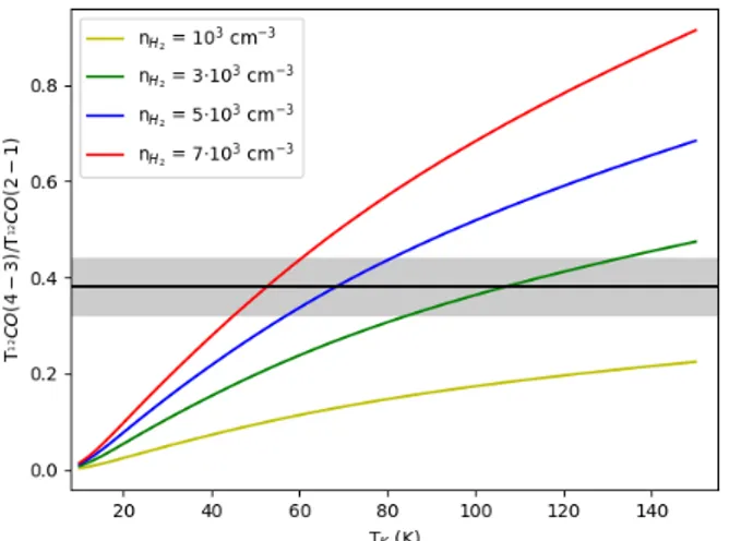 Fig. 8. Predicted brightness temperature ratio of 12 CO(4–3)/ 12 CO(2–1) by RADEX as a function of temperature for different densities