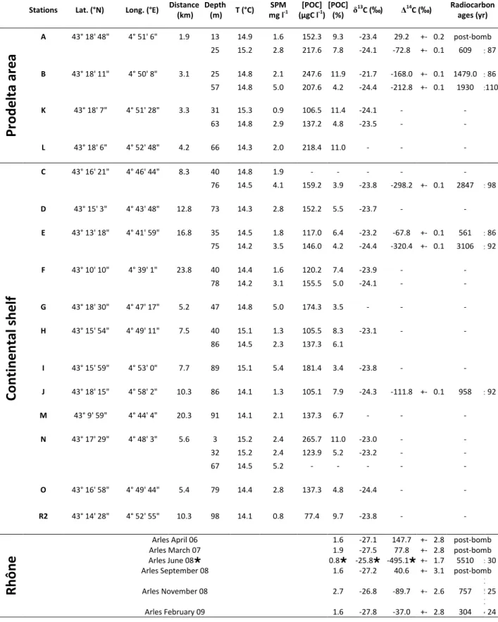 Table 1. Summary of intermediate and bottom waters conditions in April 2007 cruise. Distance 1145 