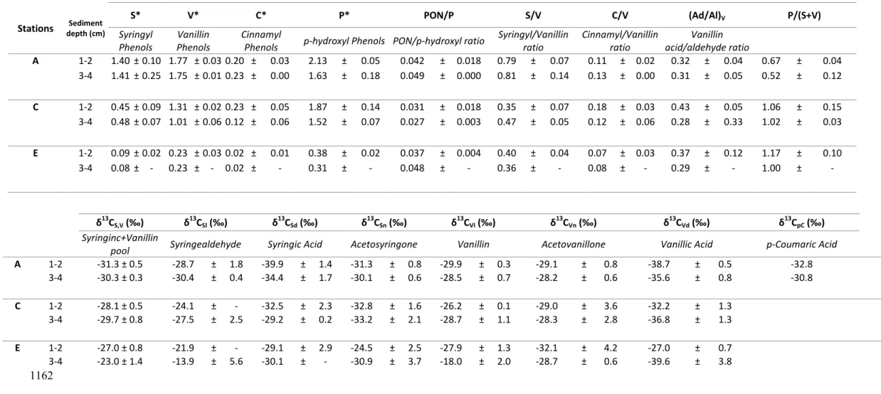 Table 3: Composition of lignin parameters obtained in April 2007 from selected stations of the Rhône prodelta and adjacent continental shelf 1159 