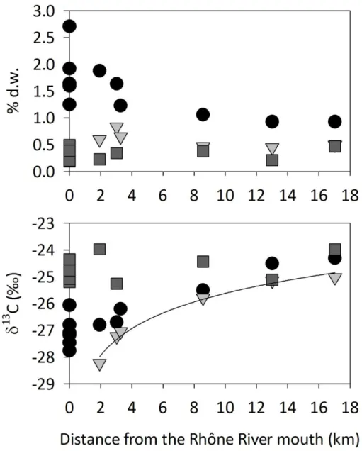 Figure 6. Bulk organic carbon (OC), black carbon (BC) and proto-kerogen/BC mixture contents  (top) and respective   13 C OC  signatures (bottom) in the Rhône River Suspended Particulate Matter  and in the prodelta sediment