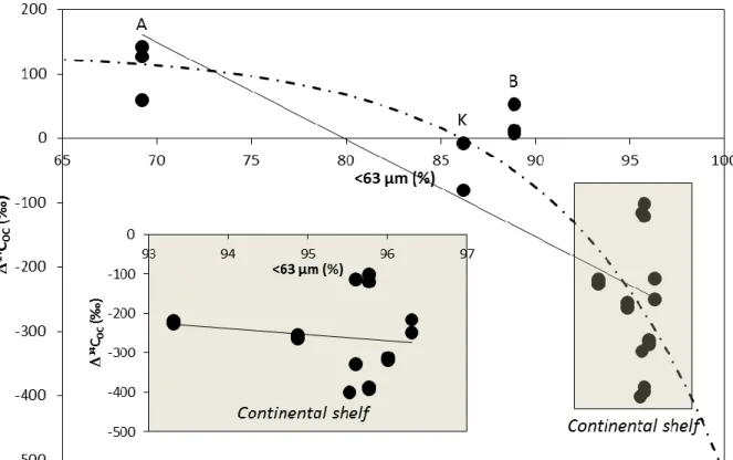 Figure 7. Δ 14  C OC  - sand content correlation (%). The dashed line represents the exponential  decay fit to the data