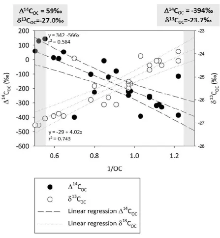 Figure 8. Mixing model of   14 C OC  (  ) and δ 13 C OC  (  ) vs. 1/OC. Net loss of terrestrial modern  material as OC decrease in the system is indicated by the linear regression lines (dashed – dot for 