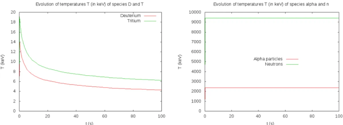 Figure 6: Time evolution of kinetic temperatures in the case of the fusion cross-section.