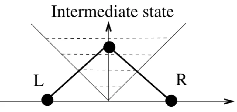 Figure 1: Schematic of a Riemann solver. The intermediate state is computed in function of a left state L and a right state R