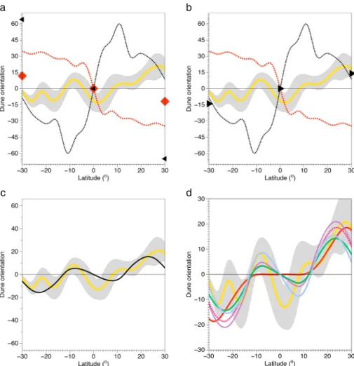 Figure 3. Observed and predicted dune orientation with respect to latitudes. The mean value of the observed dune orientation distribution is shown in yellow