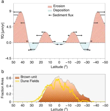 Figure 4. Divergence of sediment ﬂux and dune segregation on Titan. (a) Latitudinal sediment ﬂux divergence using the output of climatic model (iii)