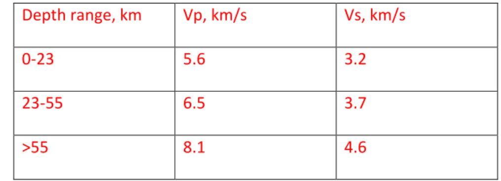 Table S2.0. Nepal 1-D Velocity Model (Pandey et al. 1995). 