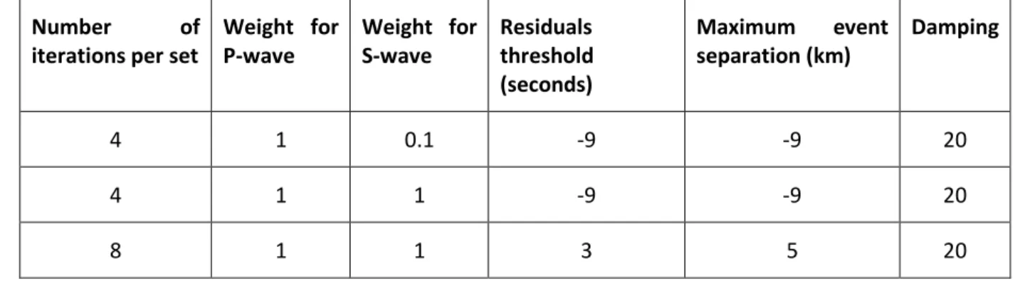 Table S2.1. Iteration scheme for the relative relocation HypoDD. 