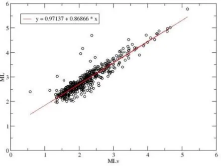 Figure  S3.1.  Magnitude  relationship  for  events  common  to  our  study  and  to  the  RSC 