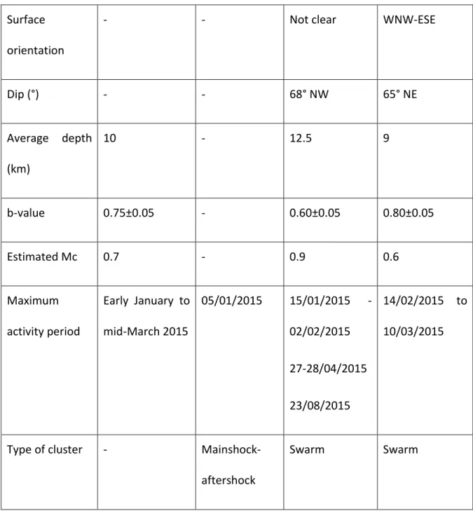 Table S4.2. Summary of the results for Zone S and its clusters. 