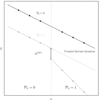 Figure 2: The parallel trends assumption t 0yitPit= 0 P it = 1∆attTit= 0Tit= 1 Counter-factual situation