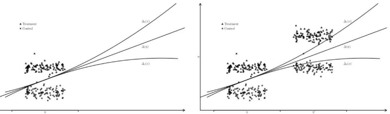 Figure 5: Empirical identification and generalizability xy ∆ 1 (x)∆(x)∆2(x)TreatmentControl x x 0yTreatmentControl ∆ 2 (x)∆(x)∆1(x)