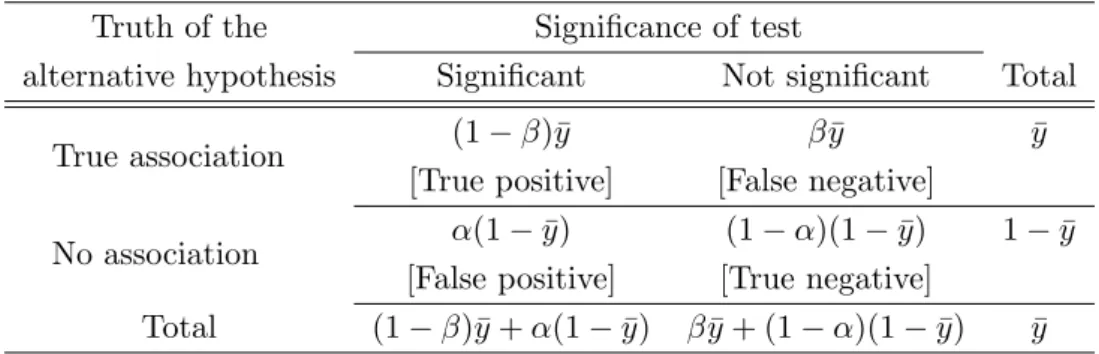 Table 2: Components of the Probability of Occurrence of a False Positive Truth of the Significance of test