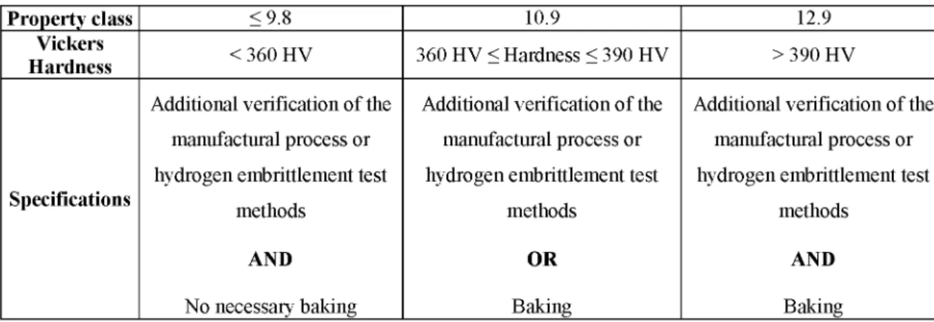 Table 1. Requirements depending on the quality class and the Vickers hardness of the  screw